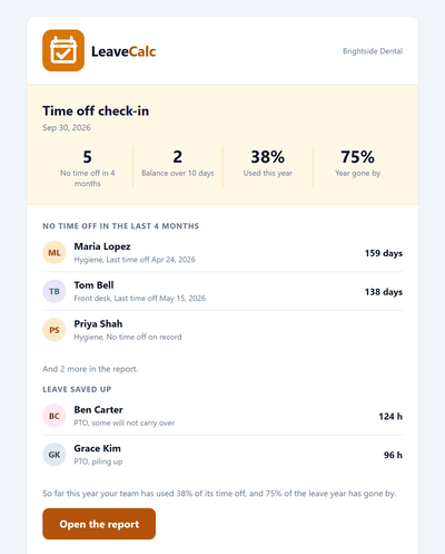 The monthly Time off check-in email: five people with no time off in 4 months, two with leave saved up, 38 percent of the year used