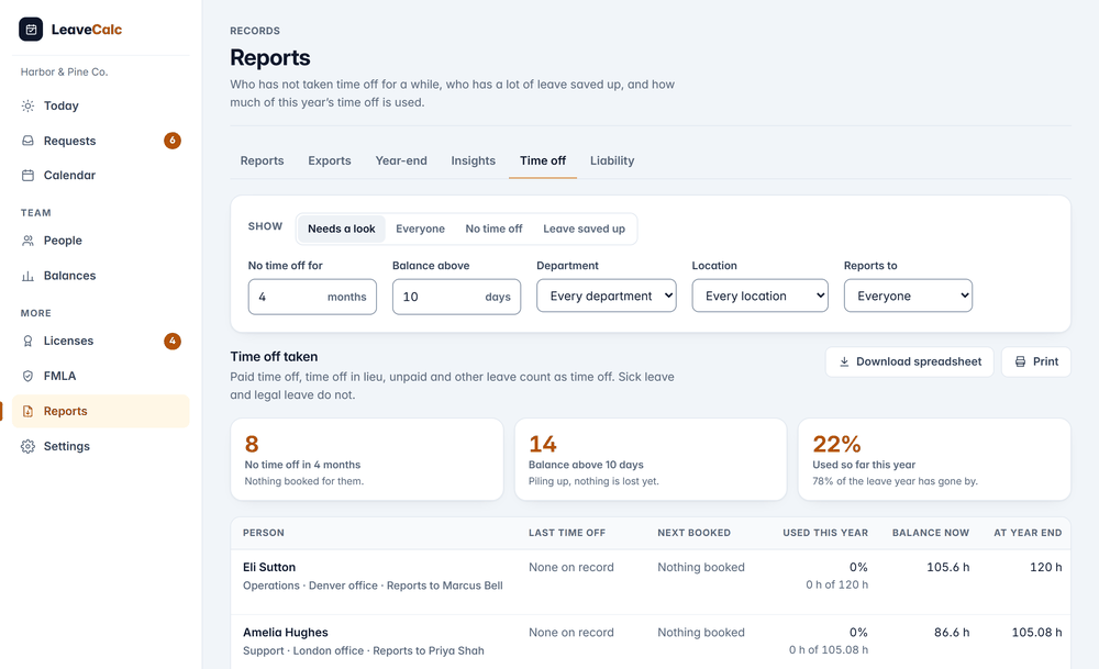 The Time off tab of Reports in LeaveCalc: people with no time off in 4 months, balances above 10 days and the share of the year used