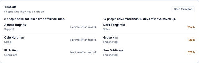 The Time off card on Today: 8 people have not taken time off since June, 14 have more than 10 days saved up